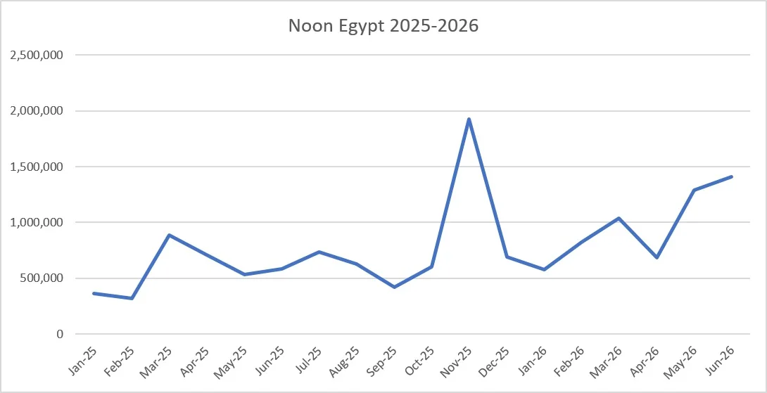 Noon Egypt performance